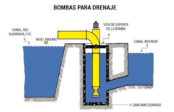 bombas drenaje