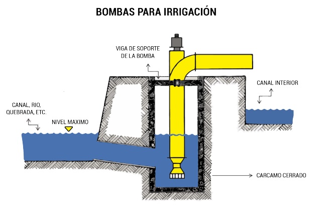 bombas irrigacion